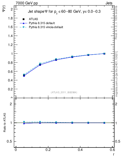 Plot of js_int in 7000 GeV pp collisions