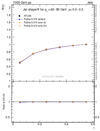 Plot of js_int in 7000 GeV pp collisions