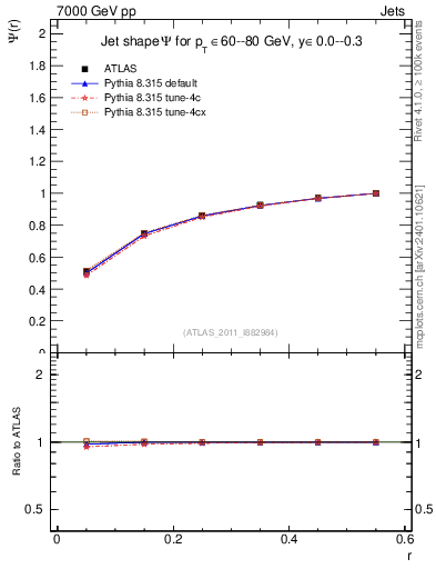 Plot of js_int in 7000 GeV pp collisions