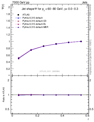 Plot of js_int in 7000 GeV pp collisions