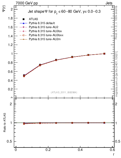 Plot of js_int in 7000 GeV pp collisions