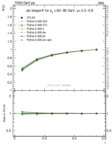 Plot of js_int in 7000 GeV pp collisions