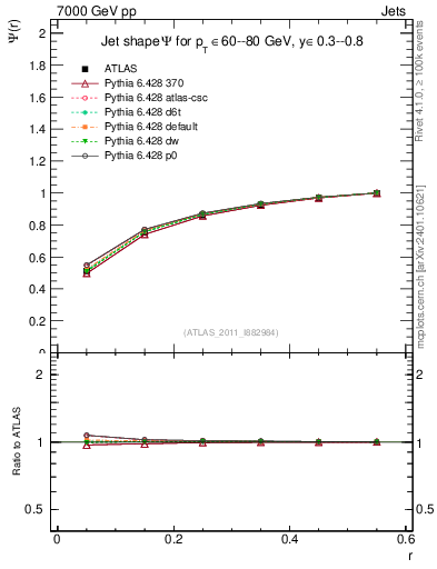 Plot of js_int in 7000 GeV pp collisions