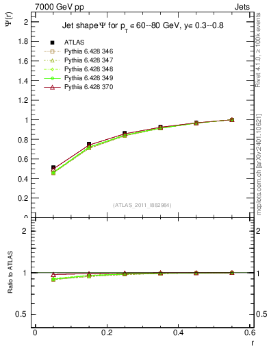 Plot of js_int in 7000 GeV pp collisions