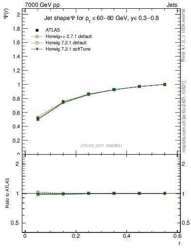 Plot of js_int in 7000 GeV pp collisions