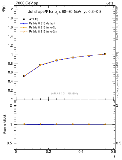 Plot of js_int in 7000 GeV pp collisions