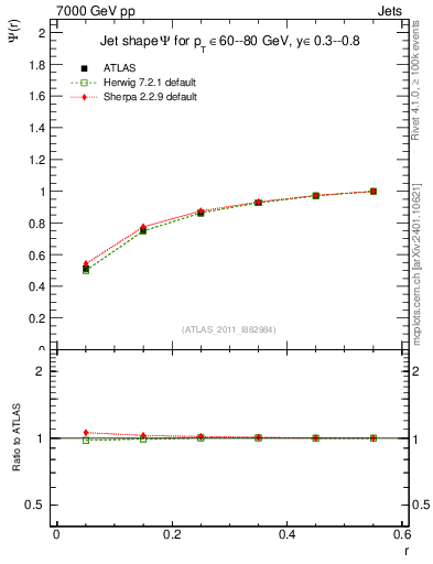 Plot of js_int in 7000 GeV pp collisions