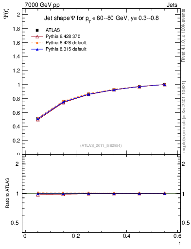 Plot of js_int in 7000 GeV pp collisions