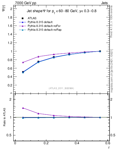 Plot of js_int in 7000 GeV pp collisions
