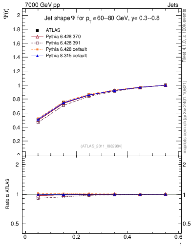 Plot of js_int in 7000 GeV pp collisions