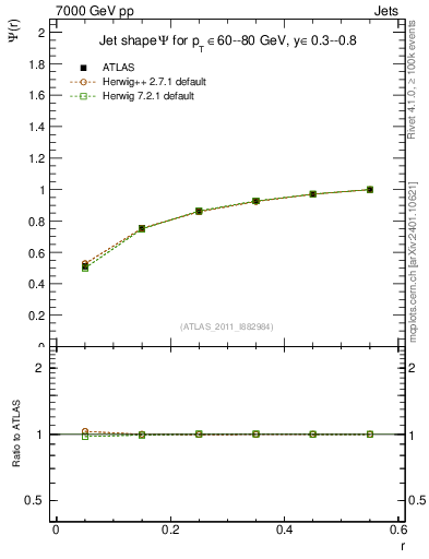Plot of js_int in 7000 GeV pp collisions