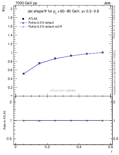 Plot of js_int in 7000 GeV pp collisions