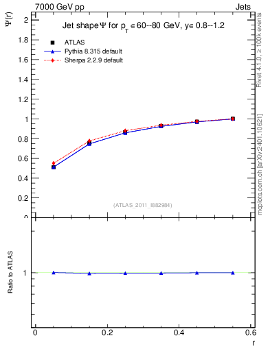 Plot of js_int in 7000 GeV pp collisions