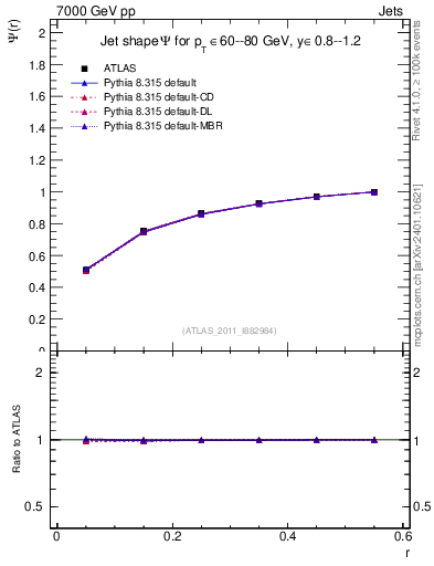 Plot of js_int in 7000 GeV pp collisions