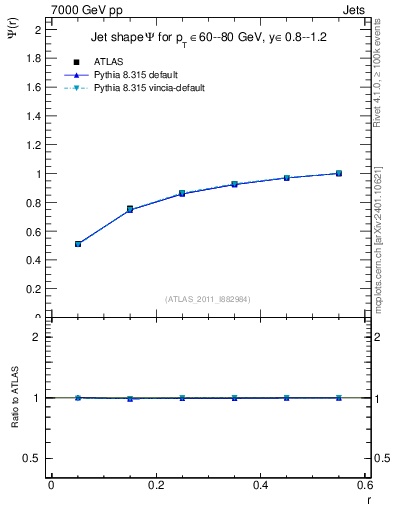 Plot of js_int in 7000 GeV pp collisions