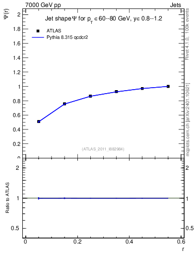 Plot of js_int in 7000 GeV pp collisions