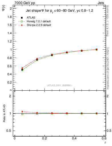 Plot of js_int in 7000 GeV pp collisions