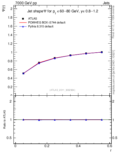 Plot of js_int in 7000 GeV pp collisions