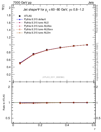Plot of js_int in 7000 GeV pp collisions