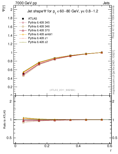 Plot of js_int in 7000 GeV pp collisions