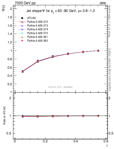 Plot of js_int in 7000 GeV pp collisions