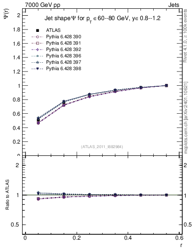 Plot of js_int in 7000 GeV pp collisions