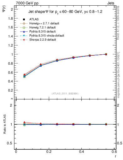 Plot of js_int in 7000 GeV pp collisions