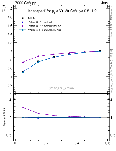 Plot of js_int in 7000 GeV pp collisions