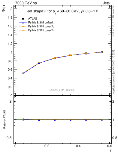 Plot of js_int in 7000 GeV pp collisions