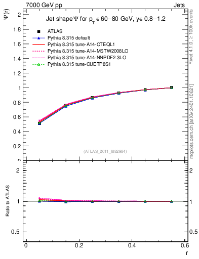 Plot of js_int in 7000 GeV pp collisions