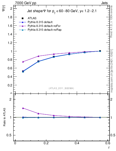 Plot of js_int in 7000 GeV pp collisions