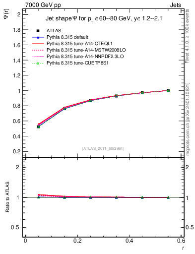 Plot of js_int in 7000 GeV pp collisions