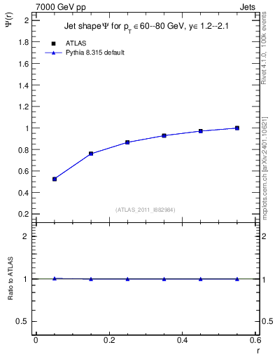 Plot of js_int in 7000 GeV pp collisions