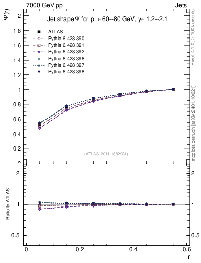 Plot of js_int in 7000 GeV pp collisions
