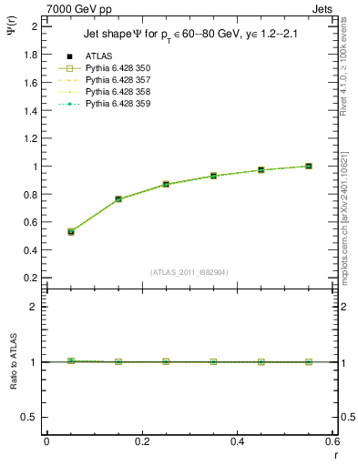 Plot of js_int in 7000 GeV pp collisions
