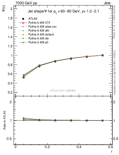 Plot of js_int in 7000 GeV pp collisions