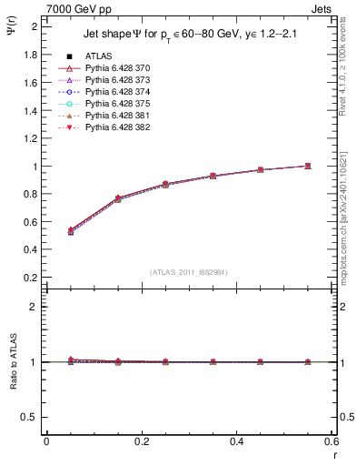 Plot of js_int in 7000 GeV pp collisions