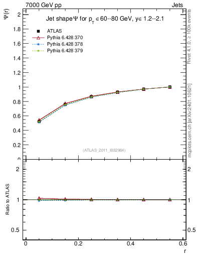 Plot of js_int in 7000 GeV pp collisions