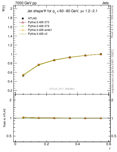 Plot of js_int in 7000 GeV pp collisions