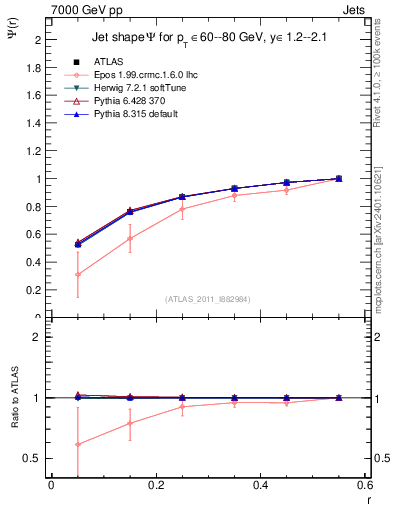 Plot of js_int in 7000 GeV pp collisions