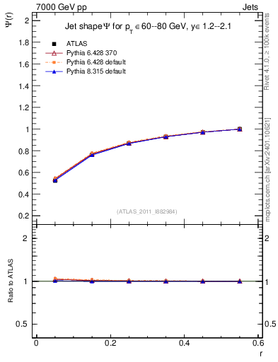 Plot of js_int in 7000 GeV pp collisions