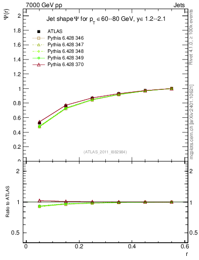 Plot of js_int in 7000 GeV pp collisions