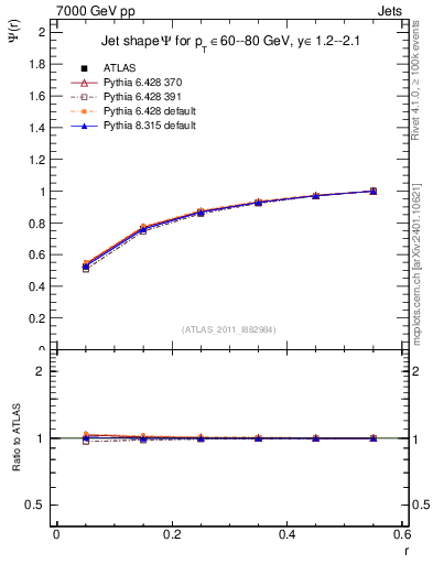 Plot of js_int in 7000 GeV pp collisions