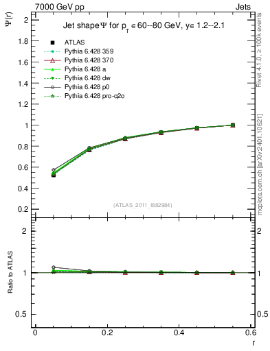 Plot of js_int in 7000 GeV pp collisions