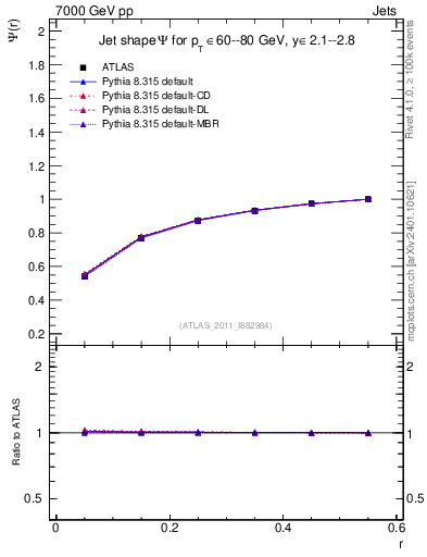 Plot of js_int in 7000 GeV pp collisions