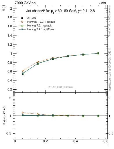 Plot of js_int in 7000 GeV pp collisions