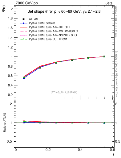 Plot of js_int in 7000 GeV pp collisions
