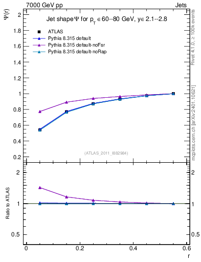 Plot of js_int in 7000 GeV pp collisions