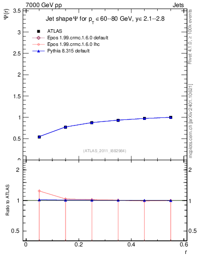 Plot of js_int in 7000 GeV pp collisions