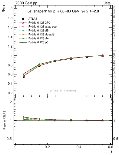 Plot of js_int in 7000 GeV pp collisions